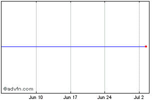 1 Month Brookfield Asset Managem... Chart