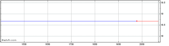 Intraday Brookfield Asset Managem...  Price Chart for 30/4/2024