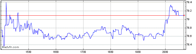 Intraday Bombardier Share Price Chart for 28/4/2024