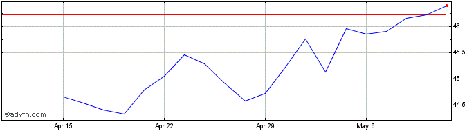 1 Month BCE Share Price Chart