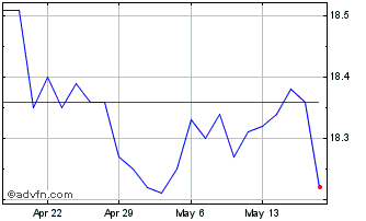 1 Month BCE Chart