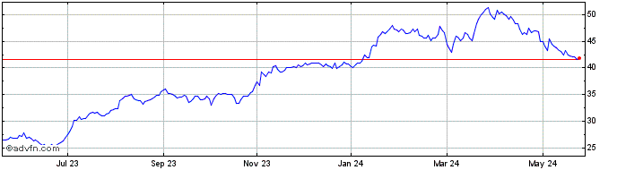 1 Year Badger Infrastructure So... Share Price Chart