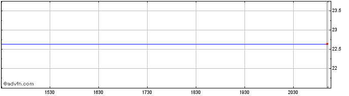 Intraday Brompton North American ...  Price Chart for 06/5/2024