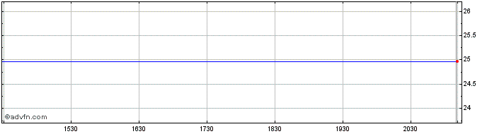 Intraday Birchcliff Energy  Price Chart for 08/5/2024