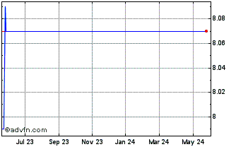 1 Year Ninepoint Bitcoin ETF Chart