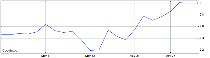 1 Month Bitfarms Share Price Chart