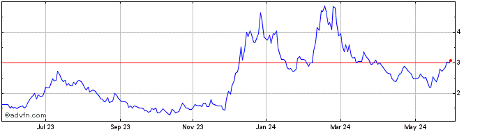 1 Year Bitfarms Share Price Chart
