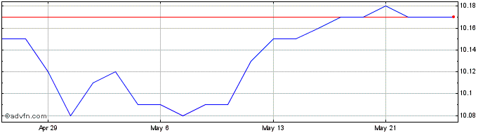 1 Month Canadian Banc  Price Chart