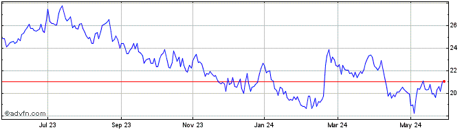 1 Year Bausch and Lomb Share Price Chart