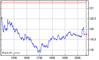 Intraday Bank of Montreal Chart