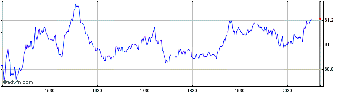 Intraday Brookfield Share Price Chart for 03/5/2024
