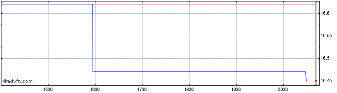 Intraday Brookfield  Price Chart for 10/5/2024