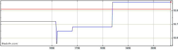Intraday Big Banc Split Share Price Chart for 01/5/2024