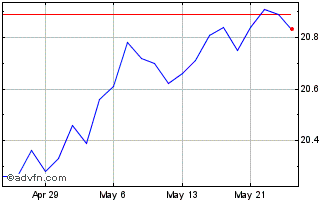 1 Month Evolve Enhanced Yield Chart
