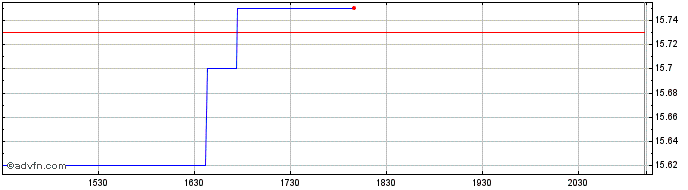 Intraday Brookfield Office Proper...  Price Chart for 09/5/2024