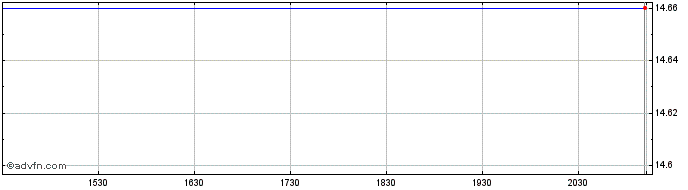 Intraday Brookfield Office Proper...  Price Chart for 10/5/2024