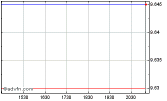Intraday 3IQ Bitcoin ETF Chart