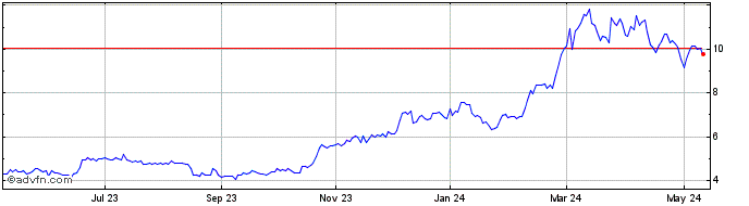 1 Year 3IQ Bitcoin ETF  Price Chart