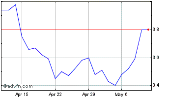 1 Month B2Gold Chart