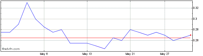 1 Month Burcon NutraScience Share Price Chart