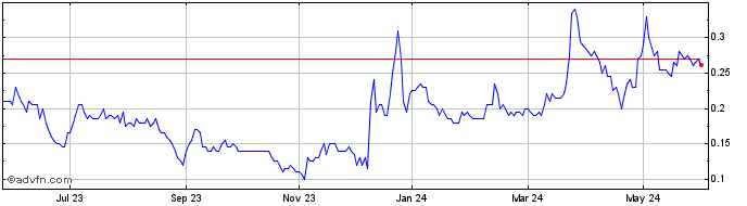 1 Year Burcon NutraScience Share Price Chart