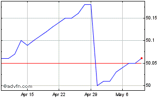 1 Month Horizons High Interest S... Chart