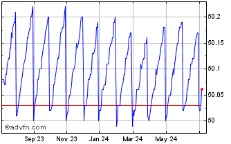 1 Year Horizons High Interest S... Chart