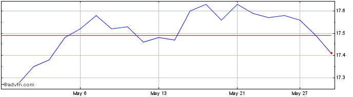1 Month CIBC Canadian Bond Index...  Price Chart