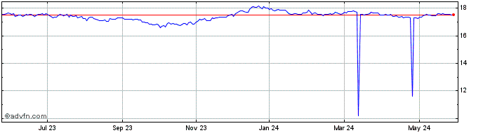 1 Year CIBC Canadian Bond Index...  Price Chart