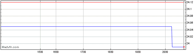 Intraday CIBC Canadian Equity Ind...  Price Chart for 05/5/2024