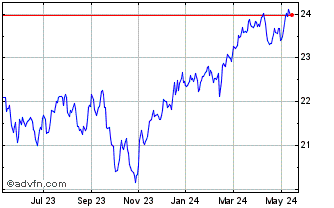 1 Year CIBC Canadian Equity Ind... Chart