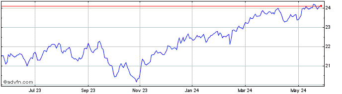 1 Year CIBC Canadian Equity Ind...  Price Chart