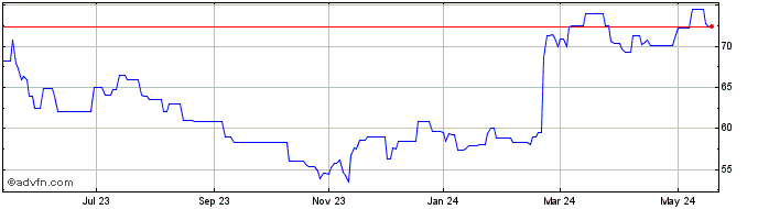 1 Year CCL Industries Share Price Chart