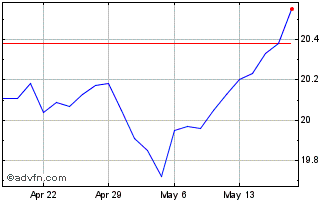 1 Month CI Auspice Broad Commodity Chart