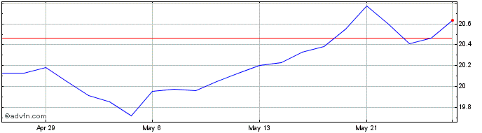1 Month CI Auspice Broad Commodity  Price Chart