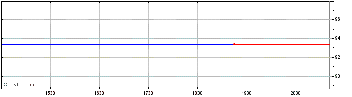 Intraday Ceridian HCM Share Price Chart for 02/5/2024