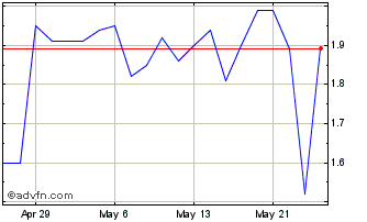 1 Month Condor Energies Chart
