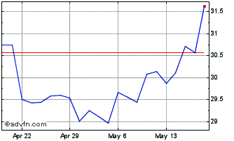 1 Month Sprott Physical Gold and... Chart