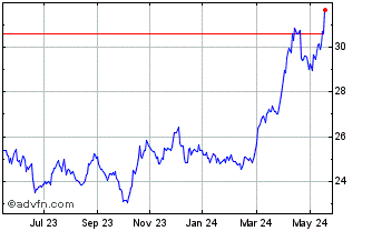 1 Year Sprott Physical Gold and... Chart