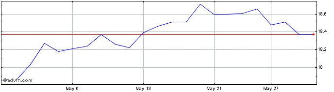 1 Month CIBC Emerging Markets Eq...  Price Chart