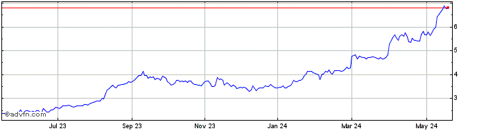 1 Year CES Energy Solutions Share Price Chart
