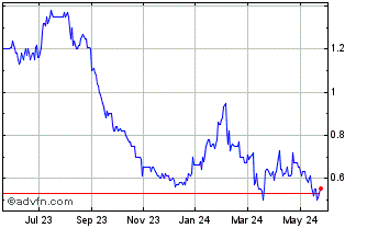 1 Year Conifex Timber Chart