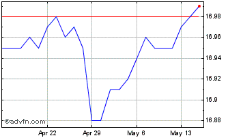 1 Month CIBC Flexible Yield ETF Chart