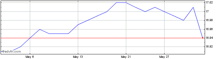 1 Month CIBC Flexible Yield ETF  Price Chart