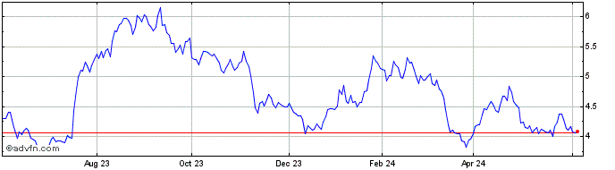 1 Year Calfrac Well Services Share Price Chart