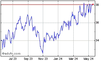 1 Year Canadian General Investm... Chart