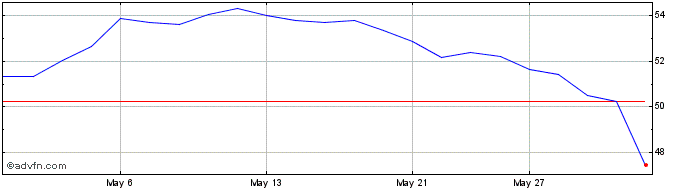 1 Month Cogeco Share Price Chart