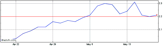 1 Month Chorus Aviation Share Price Chart