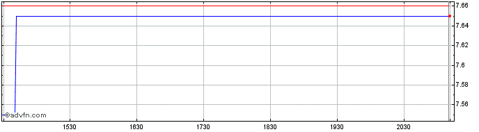 Intraday Chesswood Share Price Chart for 02/5/2024