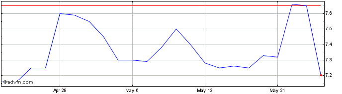 1 Month Chesswood Share Price Chart